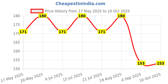 amazon.in generic Wagon-R 3D Logo Self Adhesive Letter Black generic Price History Graph from 17 May 2025 to 10 Oct 2025