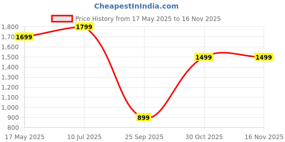 amazon.in generic Waiter Wireless System for Restaurant, Cafe & Lounge by Fodel India | Pager Calling System | Call Bell Button Only | Add Watch Receiver to your cart separately to purchase both items together generic Price History Graph from 17 May 2025 to 15 Nov 2025