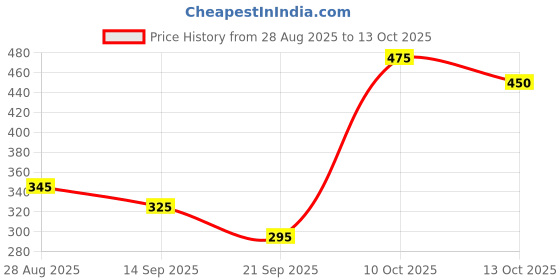 amazon.in generic Wall Hanging generic Price History Graph from 28 Aug 2025 to 13 Oct 2025