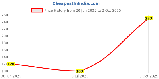 amazon.in generic Wall Mobile holder like a Wall Decor, Easy Mobile Charging Stand, When empty, its a Wall Decoration, keep your Mobile safe from scratches, Multicolred, Smooth edges, Best for Bedroom, Kitchen, Office. generic Price History Graph from 30 Jun 2025 to 3 Oct 2025