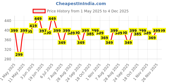amazon.in generic Wall Shelf, Decorative, Wooden,Floating Shelves, 17 Inch Wall Shelf Set of 3, Rustic Wood Shelves for Wall Storage, Wall Mounted Wooden Display Shelf for Bathroom Bedroom- Brown generic Price History Graph from 1 May 2025 to 3 Dec 2025