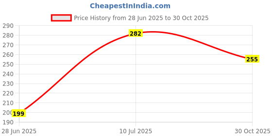 amazon.in Generic Washing Machine Pulsator Roller, 7 cm Length, Top Loading Machine Spare Parts, Pack of 3 Price History Graph from 28 Jun 2025 to 30 Oct 2025