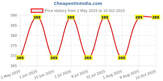 amazon.in generic Washing Machine Timer Switch for Onida Liliput 100% Copper Wires (Match Wire &Buy) (7Wire/15minute) generic Price History Graph from 2 May 2025 to 10 Oct 2025