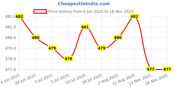 amazon.in generic Water Bottle Organizer Bottle Holder Wine Rack for Tabletop Kitchen Cabinets White generic Price History Graph from 6 Jun 2025 to 16 Nov 2025