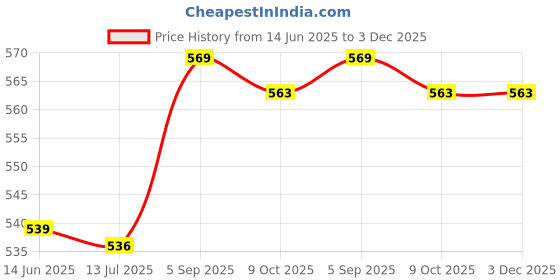 amazon.in Generic Water Oil Coolant Temperature Sensor 39230-26600 Fit for Hyundai Accent Price History Graph from 14 Jun 2025 to 2 Dec 2025