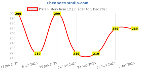 amazon.in generic Waterproof Durable Faux Leather Seat Cover for Suzuki Access 125 (Black) - Heat Resistant, Sweat Free Comfort, Protects from Cuts and Scratches generic Price History Graph from 12 Jun 2025 to 29 Nov 2025