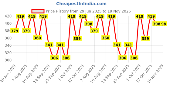 amazon.in generic Waterproof Gloves with Touch Screen Winter Snow for Minus Degrees, Anti-Skit Design, Riding for Mens Gloves generic Price History Graph from 29 Jun 2025 to 19 Nov 2025