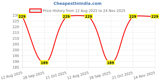 amazon.in generic Waterproof Korean Crystal Jelly Flower Glossy Lipstick| Non Sticky, Moisturizing, Hyderating, Long Lasting Flower Lipsticks for Womens| Transparent Color Changing Lip Balm for Girls (2 Pcs) generic Price History Graph from 12 Aug 2025 to 24 Nov 2025