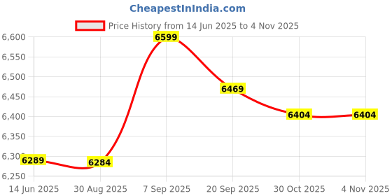 amazon.in Generic Waterproof Pull Resistant Outdoor Badminton Net, Sunscreen Badminton Net, for Work Out Exercise Movement Casual Price History Graph from 14 Jun 2025 to 4 Nov 2025