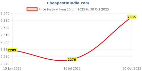 amazon.in Generic Weight Tape Measure, Farm Equipment Tear‑Proof Waterproof Small Size Cattle for Pig | Price History Graph from 15 Jun 2025 to 30 Oct 2025