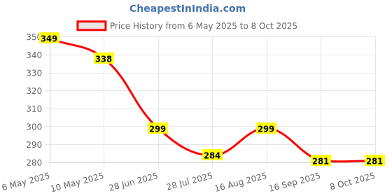 amazon.in generic WESOT Adjustable Ankle Straps for Gym Cable Machines – Heavy-Duty 4 D-Ring Padded Cuffs with Neoprene Support for Glute Kickbacks, Leg Extensions, Curls & Hip Abductors – Ideal for Men & Women generic Price History Graph from 6 May 2025 to 7 Oct 2025