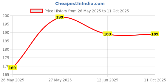 amazon.in generic West Decomposer Used for Kitchen and Garden Weste Pack of 3 generic Price History Graph from 26 May 2025 to 11 Oct 2025