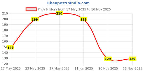amazon.in generic West Decomposer Used for Kitchen and Garden Weste Pack of 5 generic Price History Graph from 17 May 2025 to 15 Nov 2025