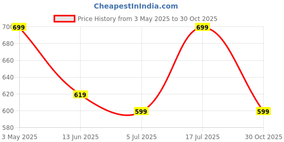 amazon.in generic Whipped Cream OKE Hab Fresh Topping Desserts And Variety Of Sweet Treats Cup Cakes 250gm (Imported) generic Price History Graph from 3 May 2025 to 30 Oct 2025