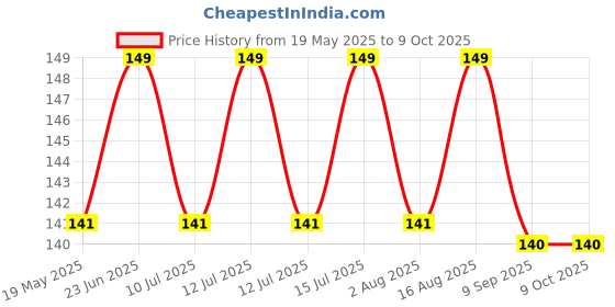 amazon.in generic White Button Mushroom Spawn/Seed (200 gm + 2PP Grow Bags) - First Generation White Mycelium Button Mushroom Spawn for Home Garden generic Price History Graph from 19 May 2025 to 9 Oct 2025