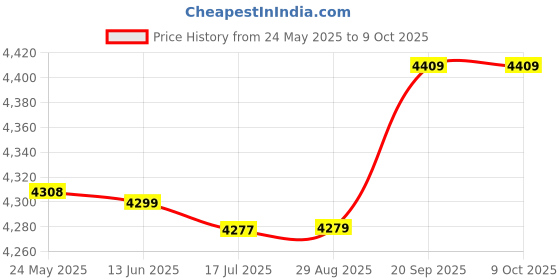 amazon.in Generic White : FuLang Cycling wired stopwatch waterproof 24 functions Backlight M09 Price History Graph from 24 May 2025 to 8 Oct 2025