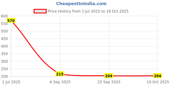 amazon.in generic willmar schwabe cineraria martima eye drop (alcohol free)-set of 3 generic Price History Graph from 1 Jul 2025 to 19 Oct 2025