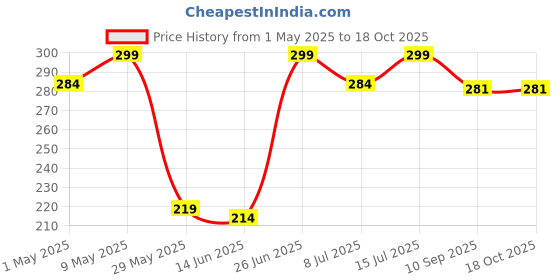 amazon.in generic Wind Chimes for Home Positive Energy, Evil Eye Hanging for Home, Evil Eye Home Decor Items, Hanging Decorative Items (Round 2) generic Price History Graph from 1 May 2025 to 18 Oct 2025