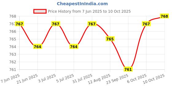 amazon.in generic Window Shade Drawstring Desuperheating Suction Cup for Side Brown Lattice boy generic Price History Graph from 7 Jun 2025 to 10 Oct 2025