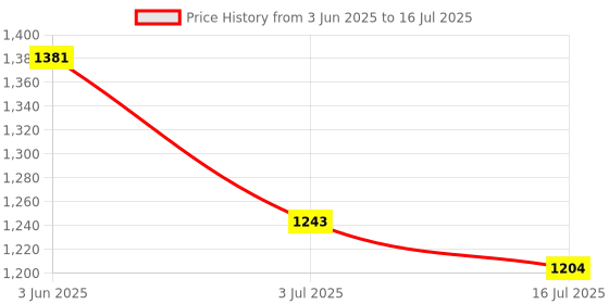 amazon.in Generic Wireless 300MbpsRepeater Router 2.4G 5 Working Modes for Home EU|Computers/Tablets & Networking | Home Networking & Connectivity | Boosters, Extenders & Antennas Price History Graph from 3 Jun 2025 to 16 Jul 2025