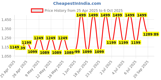 amazon.in generic Wireless Indoor Smart Home Security 1080p CCTV Hidden Camera 24x7 Continuous Recording with Motion Sensor & Auto Tracking Smart Motion Detection and Alarm, CCTV Spy Camera generic Price History Graph from 25 Apr 2025 to 6 Oct 2025