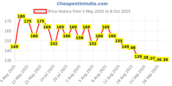 amazon.in generic Woman & Girls Bindi Combo Pack 12 flaps stone colors Multicolor Bindis. generic Price History Graph from 5 May 2025 to 7 Oct 2025