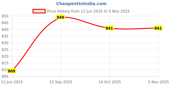 amazon.in Generic Women Leather Leg Ring Garter Belt Elastic Punk Rivet Thigh Suspender Blue Price History Graph from 12 Jun 2025 to 3 Nov 2025