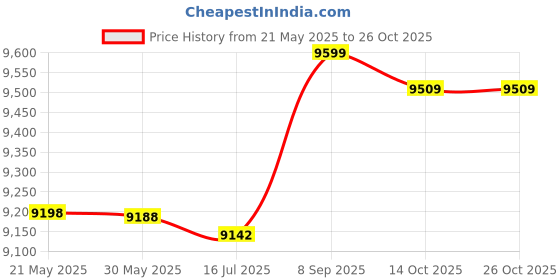 amazon.in uxcell Generic Women Stand Collar Layered Front Loose Tunic Worsted Vest uxcell Price History Graph from 21 May 2025 to 25 Oct 2025