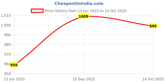 amazon.in Generic Womens Elastic Leg Garter Belt Purple Price History Graph from 12 Jun 2025 to 14 Oct 2025
