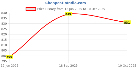 amazon.in Generic Womens Elastic Leg Garter Belt Red Price History Graph from 12 Jun 2025 to 10 Oct 2025