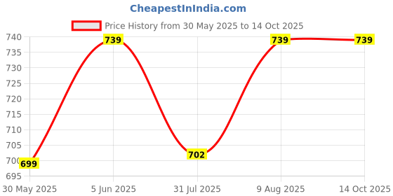 amazon.in 249-zaalima fashion Generic Women's Net Embroidered Semi Stitched Lehenga Choli (BZ_SBI Maroon.01 Free) 249-zaalima fashion Price History Graph from 30 May 2025 to 14 Oct 2025