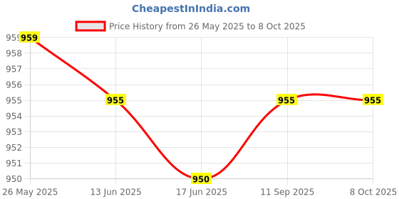 amazon.in generic Wonder Craft Hub Wooden Holy Book Box with Rehal Stand, Silver and Gold Finish generic Price History Graph from 26 May 2025 to 8 Oct 2025