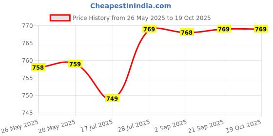amazon.in generic Wood Funforce Skateboard For Kids (23 X 6 Inch) For 7-12 Age, Black generic Price History Graph from 26 May 2025 to 18 Oct 2025