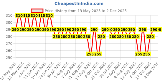 amazon.in generic Wood with Craft Round Circle MDF Pine Board Wood 12 inch Board for Art and Craft-2.5mm Thick Unfinished Round Wood Slices for Resin Art, Mandala Art,Pyrography, Painting (Set of 5) generic Price History Graph from 13 May 2025 to 2 Dec 2025