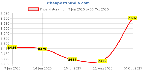 amazon.in Generic Wooden Frame Screen Magnifier, 4x Magnification, Backlight, Perfect for Phones, Laptops, Movies & Games Price History Graph from 3 Jun 2025 to 30 Oct 2025