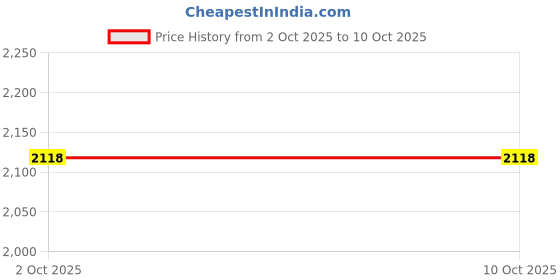 amazon.in Generic Wooden Inverter Battery Trolley Cabinet | Standard Looking Single Battery Box | Wooden Invertor Trolley for Battery, Inverter, ups Box for Home and Office | Load capacity-120kg-(Natural Teek) Price History Graph from 2 Oct 2025 to 9 Oct 2025