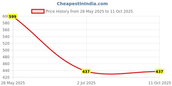 amazon.in generic Wooden Marble Run Tower Game, Smiley Face Bucket Slider Tree, Educational Kids Toy generic Price History Graph from 28 May 2025 to 10 Oct 2025
