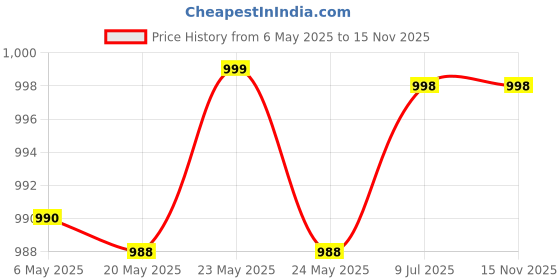 amazon.in generic Wooden Retro Style TV Shape Mobile Magnifying Glass Stand Mobile Magnifier Screen Universal Mobile Holder Stand for Office Desk TV Shaped Wood Cell Phone Stand generic Price History Graph from 6 May 2025 to 14 Nov 2025
