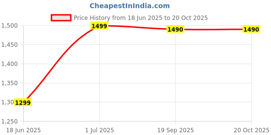 amazon.in generic Wooden Round Drink Table Sofa Side table23 x 8 x 8 Bed Side,Bathroom Side Table Pedestal Table Coffee Table generic Price History Graph from 18 Jun 2025 to 20 Oct 2025