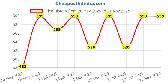 amazon.in generic Wooden Tabletop Makeup Mirror 360 Degree Portable Adjustable Table Desk Mirror for Optical Shop with Reading Chart generic Price History Graph from 20 May 2025 to 21 Nov 2025