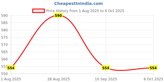 amazon.in generic Woofer Mid Tweeter Crossover, 3 Way Speaker 3 Terminal Circuit Board Passive Networking Hi Fi Sound devider 2 Piece generic Price History Graph from 1 Aug 2025 to 6 Oct 2025