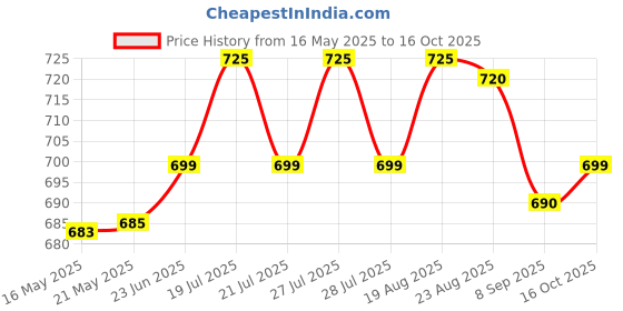 amazon.in generic Wool Kavya Craft Present Handcrafted Evil Eye Blue Shade Tasseled Crochet Dream Catcher generic Price History Graph from 16 May 2025 to 16 Oct 2025