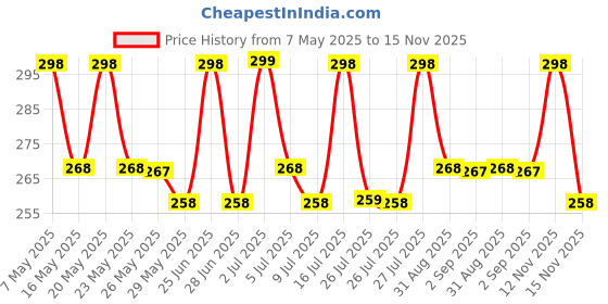 amazon.in generic Woolen Handmade Knit Wide Headband for Winter Women Ear Warmers Truban Headbands Thick headbands for Women Girls, Multicolore Pack of 1 generic Price History Graph from 7 May 2025 to 15 Nov 2025