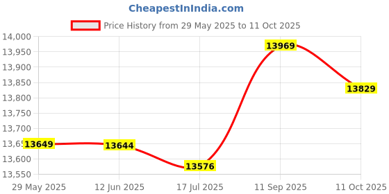 amazon.in Generic Workout Aerobic Stepper, Anti‑skid Surface Adjustable Stepper Stepper for Exercise for Fitness' Price History Graph from 29 May 2025 to 9 Oct 2025