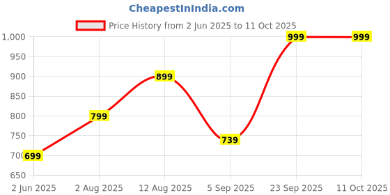 amazon.in generic Wrigley'S Eclipse Sugar Free Mints Spearmint Flavoure Mouth Freshener Pack Of 2 (Imported) 35 Gram generic Price History Graph from 2 Jun 2025 to 11 Oct 2025