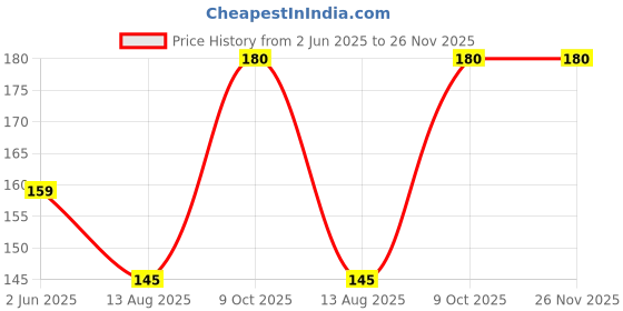 amazon.in generic Wrist Supporter for Gym Wrist Band for Men Gym & Women with Thumb Loop Straps Accessories for Men Hand Grip, Wrist Support (1PAIR) generic Price History Graph from 2 Jun 2025 to 25 Nov 2025