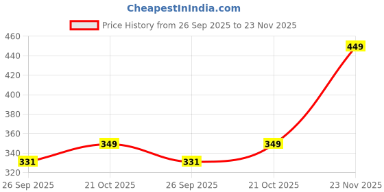amazon.in Generic X-Large Round Plastic Furniture Legs, 2 Pieces, Grey, For Almirah, Wardrobes, Refrigerators, Beds, Dinning Tables, Up to 250 Kg Weight generic Price History Graph from 26 Sep 2025 to 23 Nov 2025