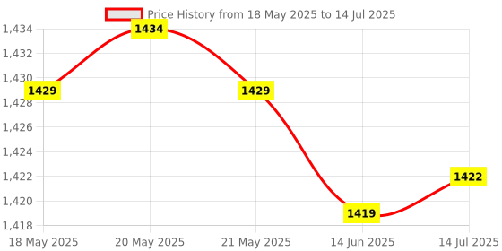 amazon.in Generic XH-W3005 Display Humidity Controller w/Probe Hygrometer Control Breeding Price History Graph from 18 May 2025 to 14 Jul 2025