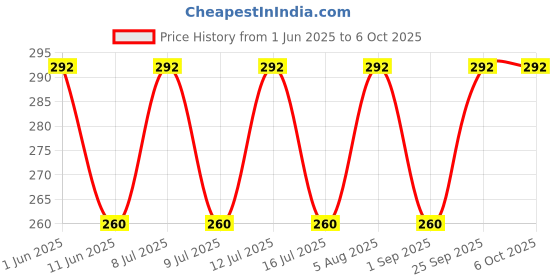 amazon.in generic Yelo Tab Strong Lax || Pack of 2 (50Tabsx2) generic Price History Graph from 1 Jun 2025 to 6 Oct 2025