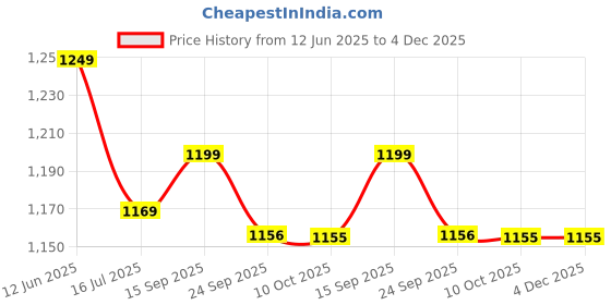 amazon.in generic YOR GAIN PLANT PROTEIN | RICH CHOCLATE FLAVOUR | 400 GM generic Price History Graph from 12 Jun 2025 to 4 Dec 2025